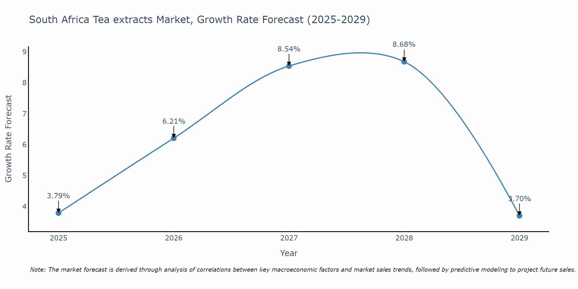 South Africa Tea extracts Market Size Growth Rate