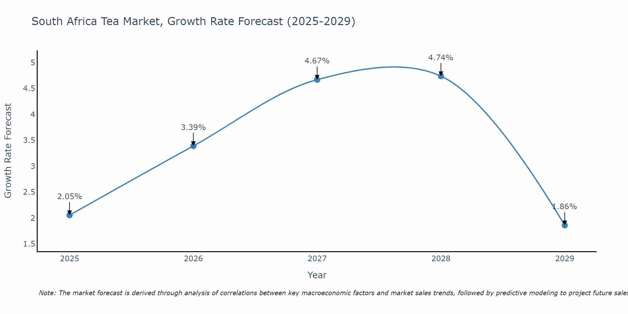 South Africa Tea Market Growth Rate