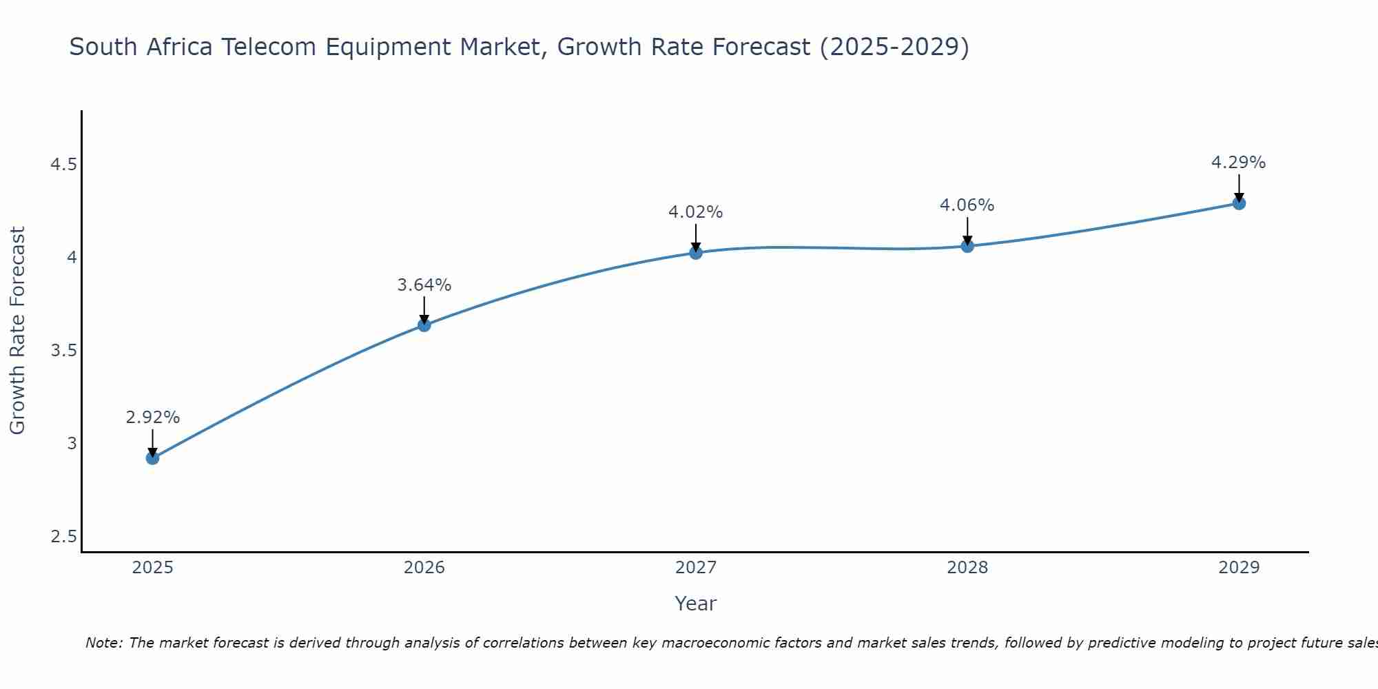 South Africa Telecom Equipment Market Size Growth Rate