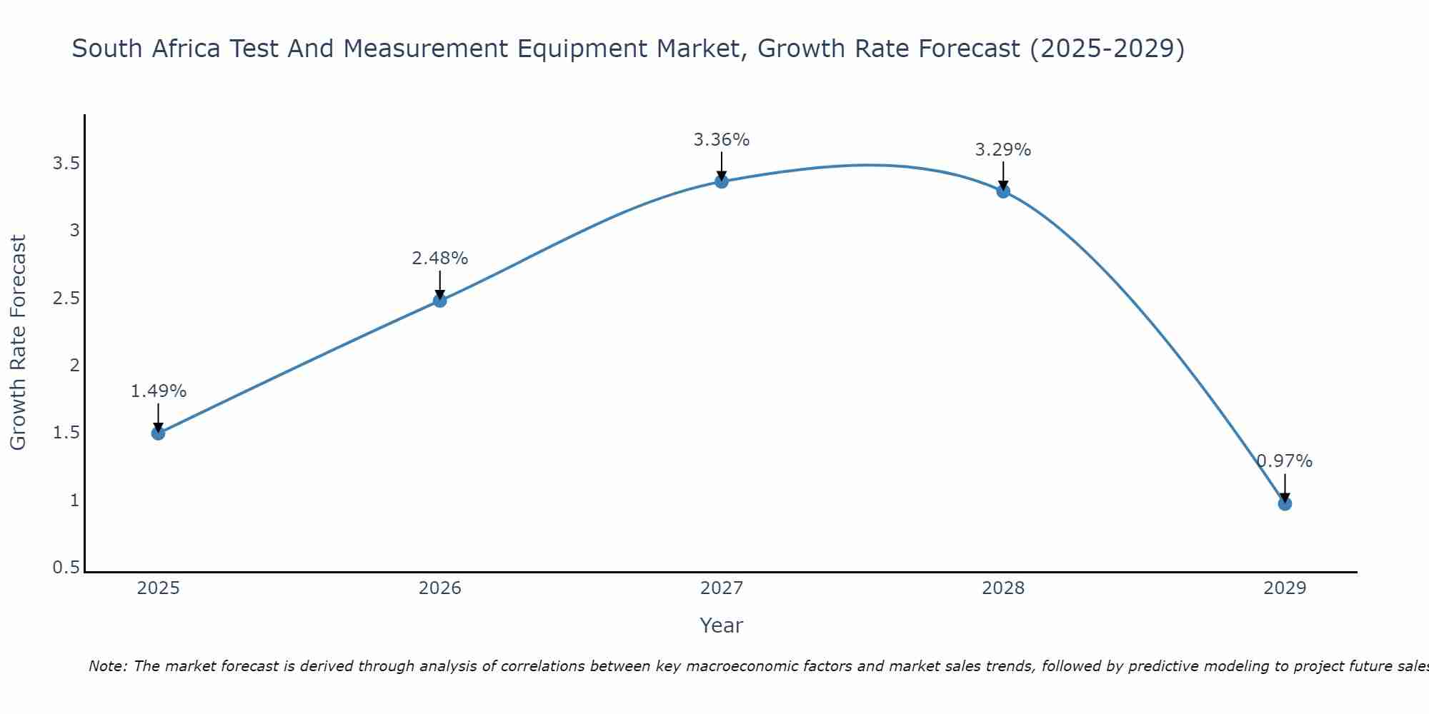 South Africa Test And Measurement Equipment Market Growth Rate