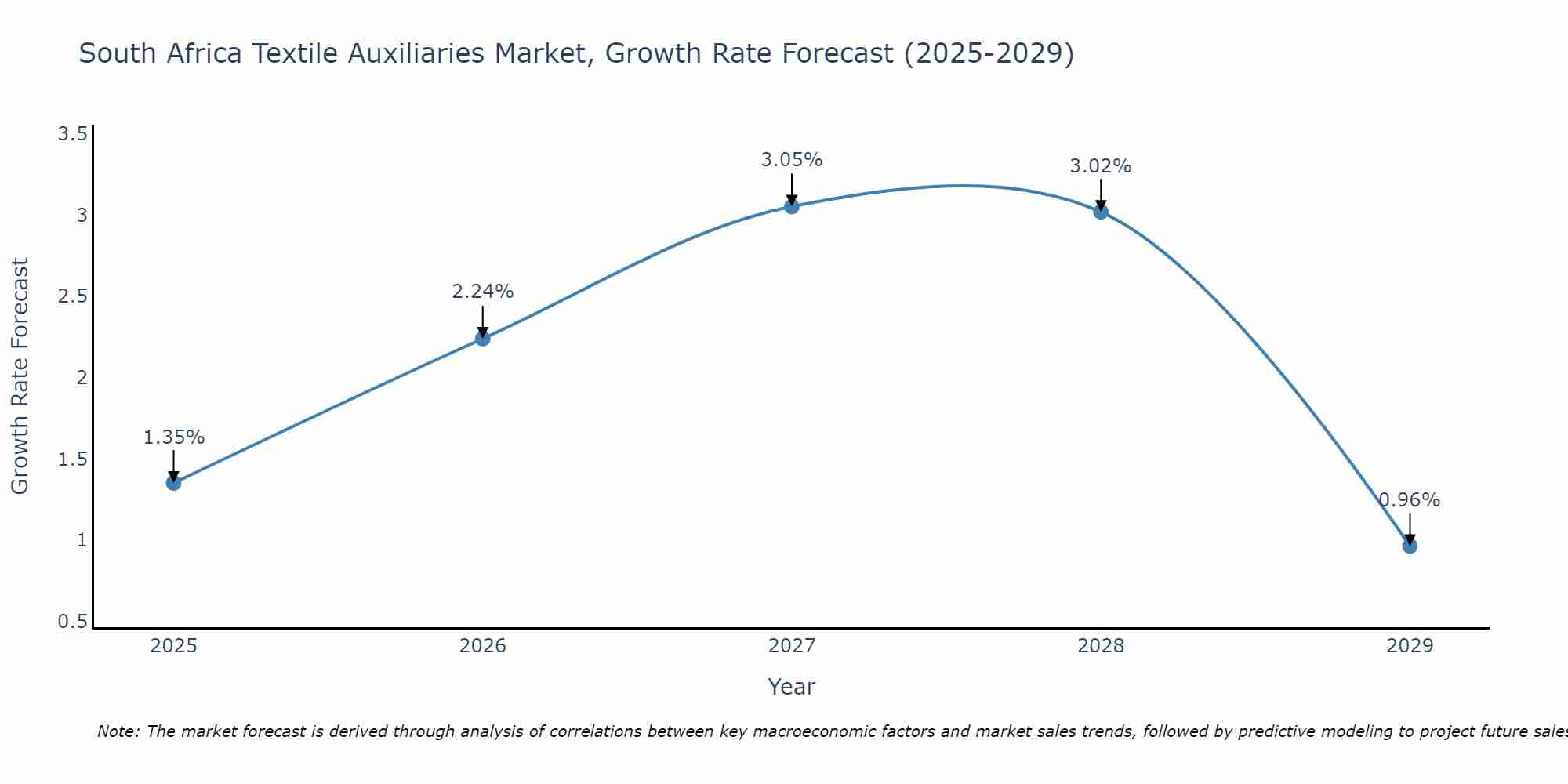South Africa Textile Auxiliaries Market Size Growth Rate