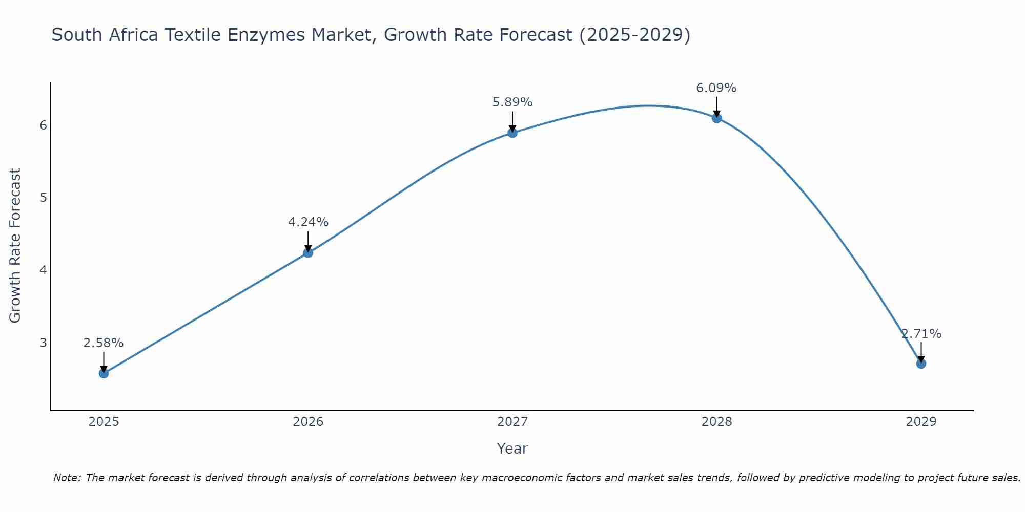 South Africa Textile Enzymes Market Growth Rate