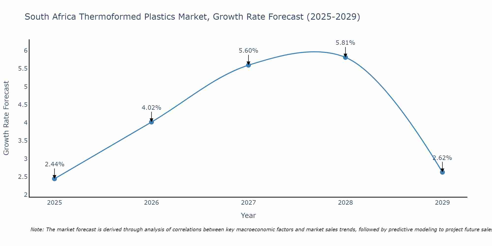 South Africa Thermoformed Plastics Market Growth Rate