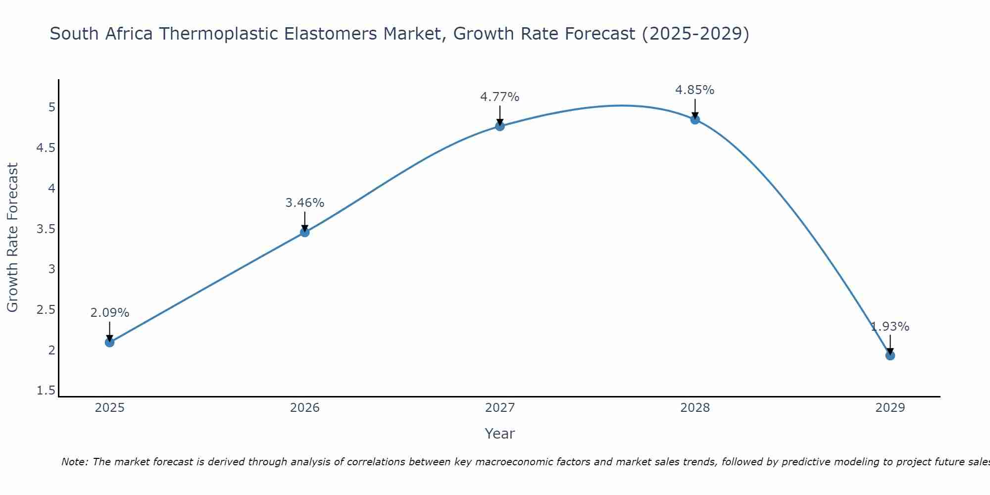 South Africa Thermoplastic Elastomers Market Growth Rate