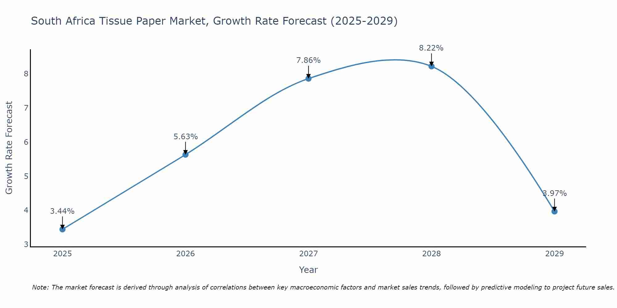 South Africa Tissue Paper Market Growth Rate