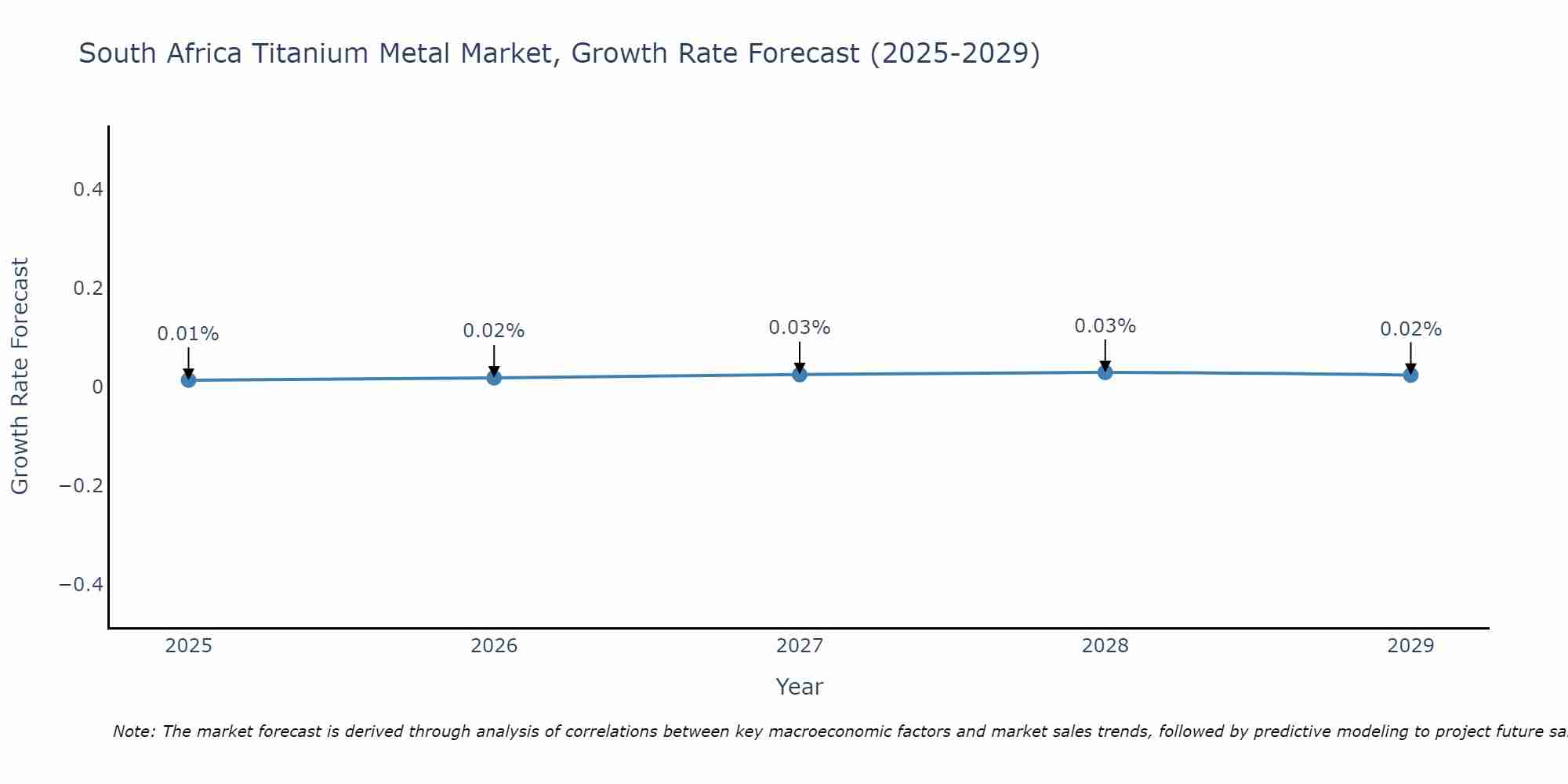 South Africa Titanium Metal Market Growth Rate