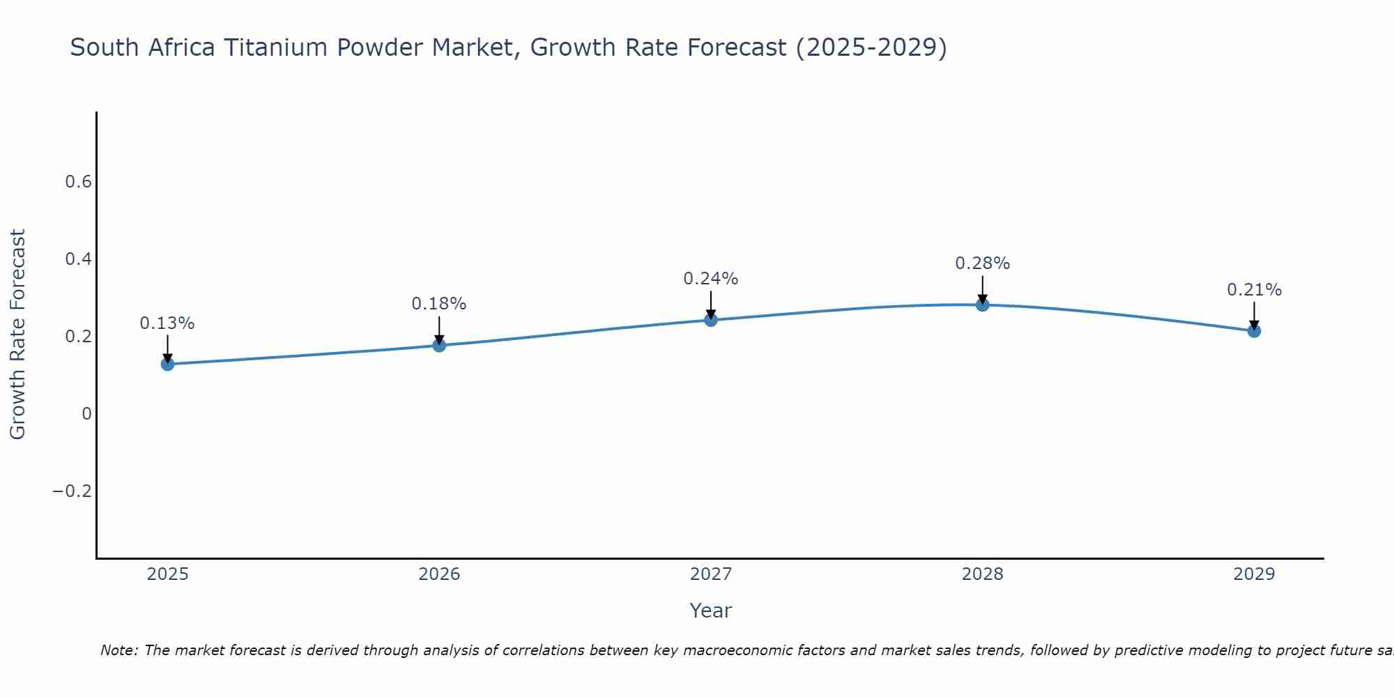 South Africa Titanium Powder Market Growth Rate