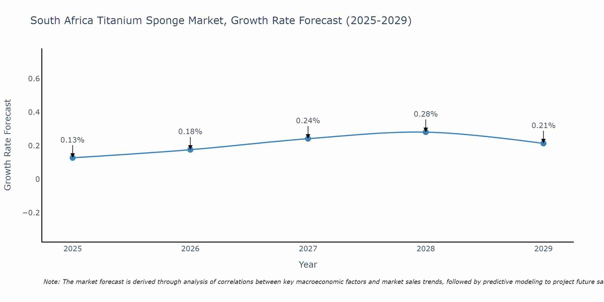South Africa Titanium Sponge Market Growth Rate