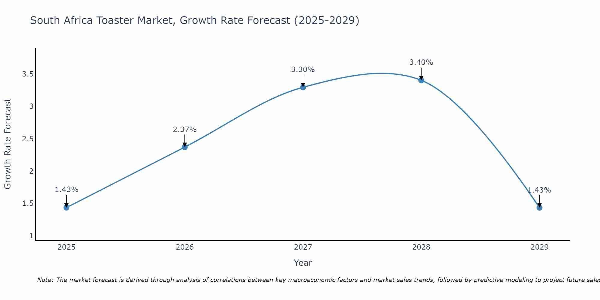 South Africa Toaster Market Growth Rate
