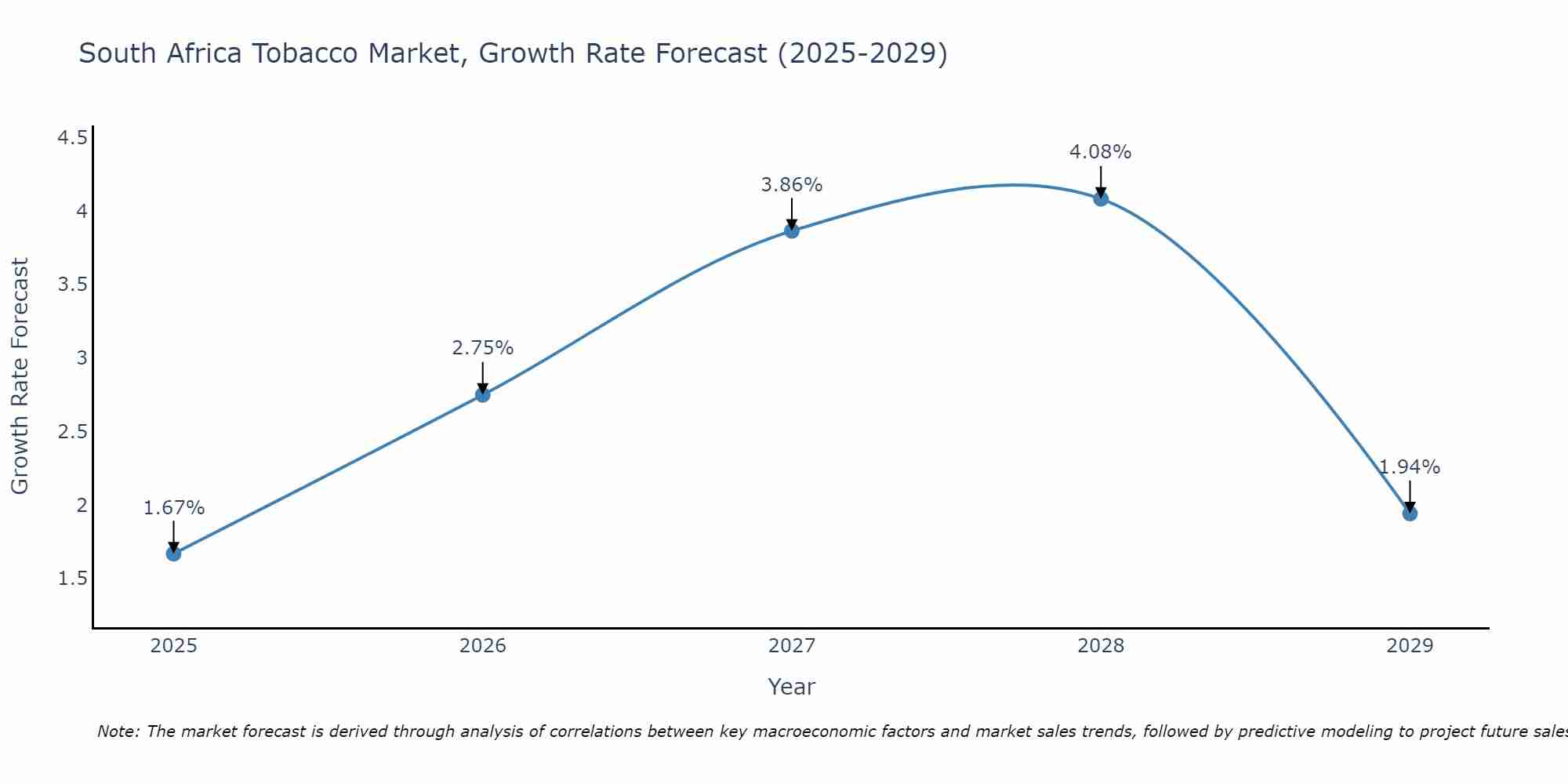 South Africa Tobacco Market Growth Rate