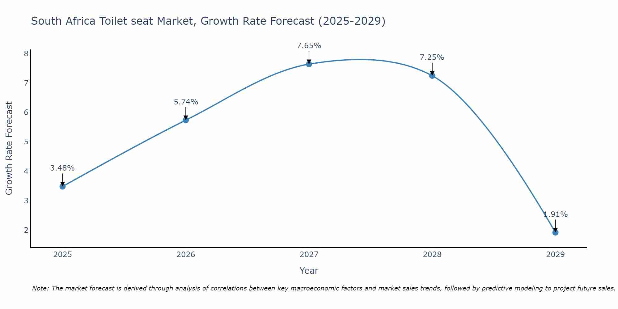 South Africa Toilet seat Market Growth Rate