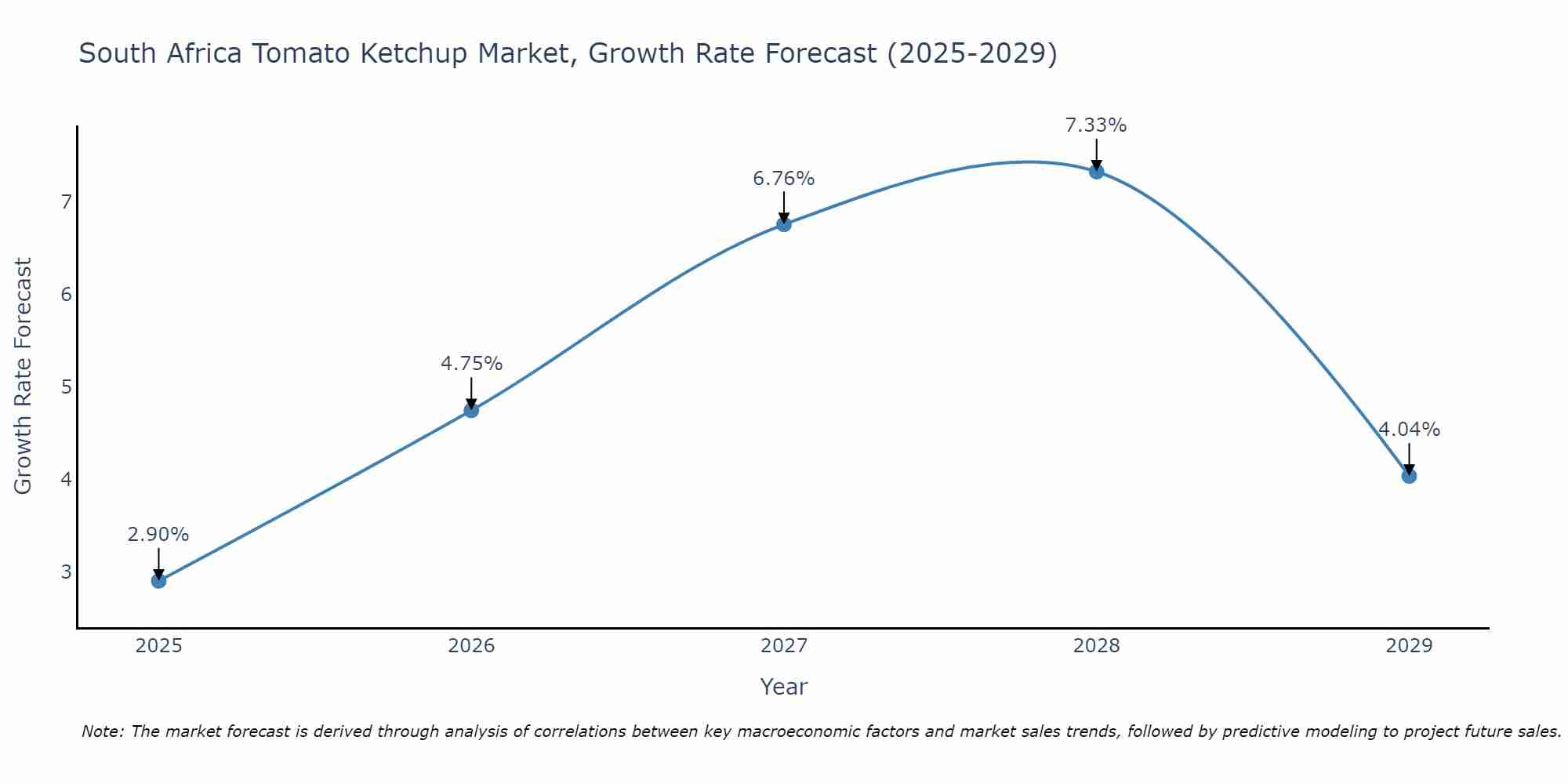 South Africa Tomato Ketchup Market Growth Rate