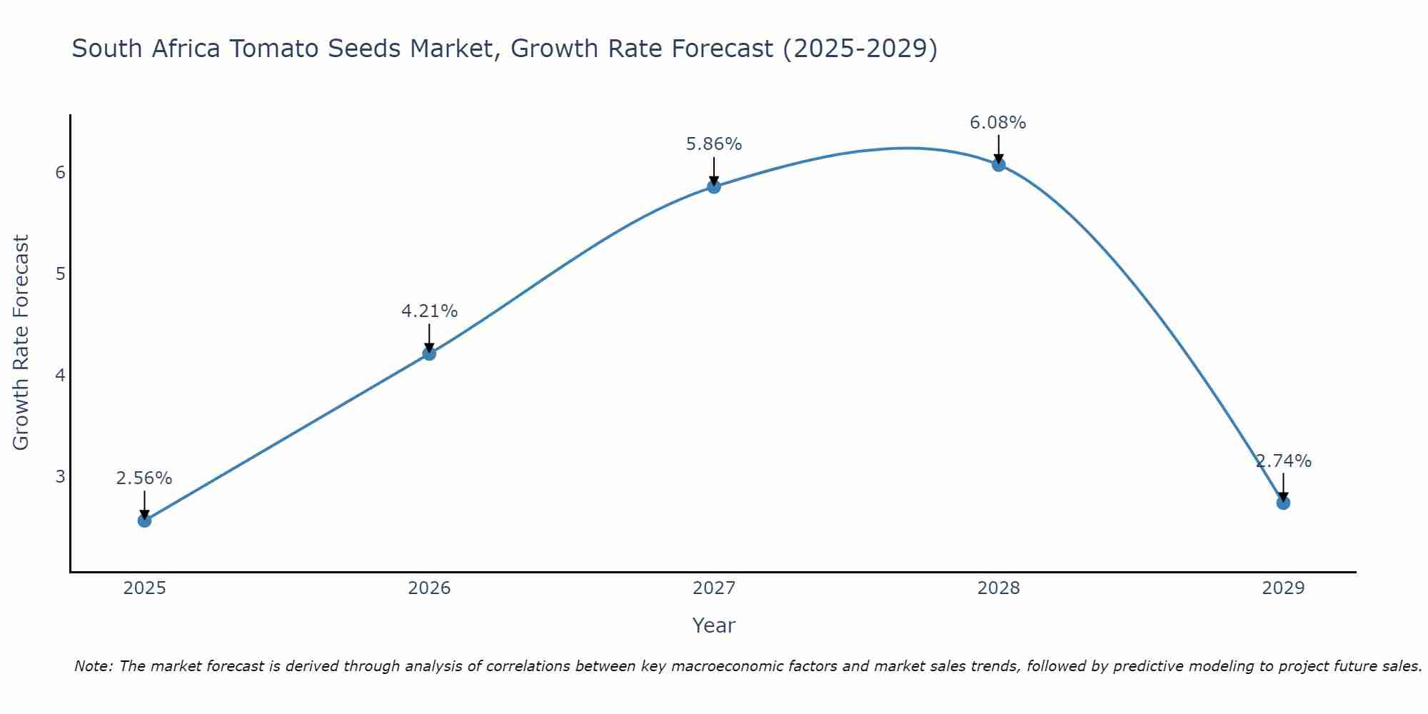 South Africa Tomato Seeds Market Growth Rate