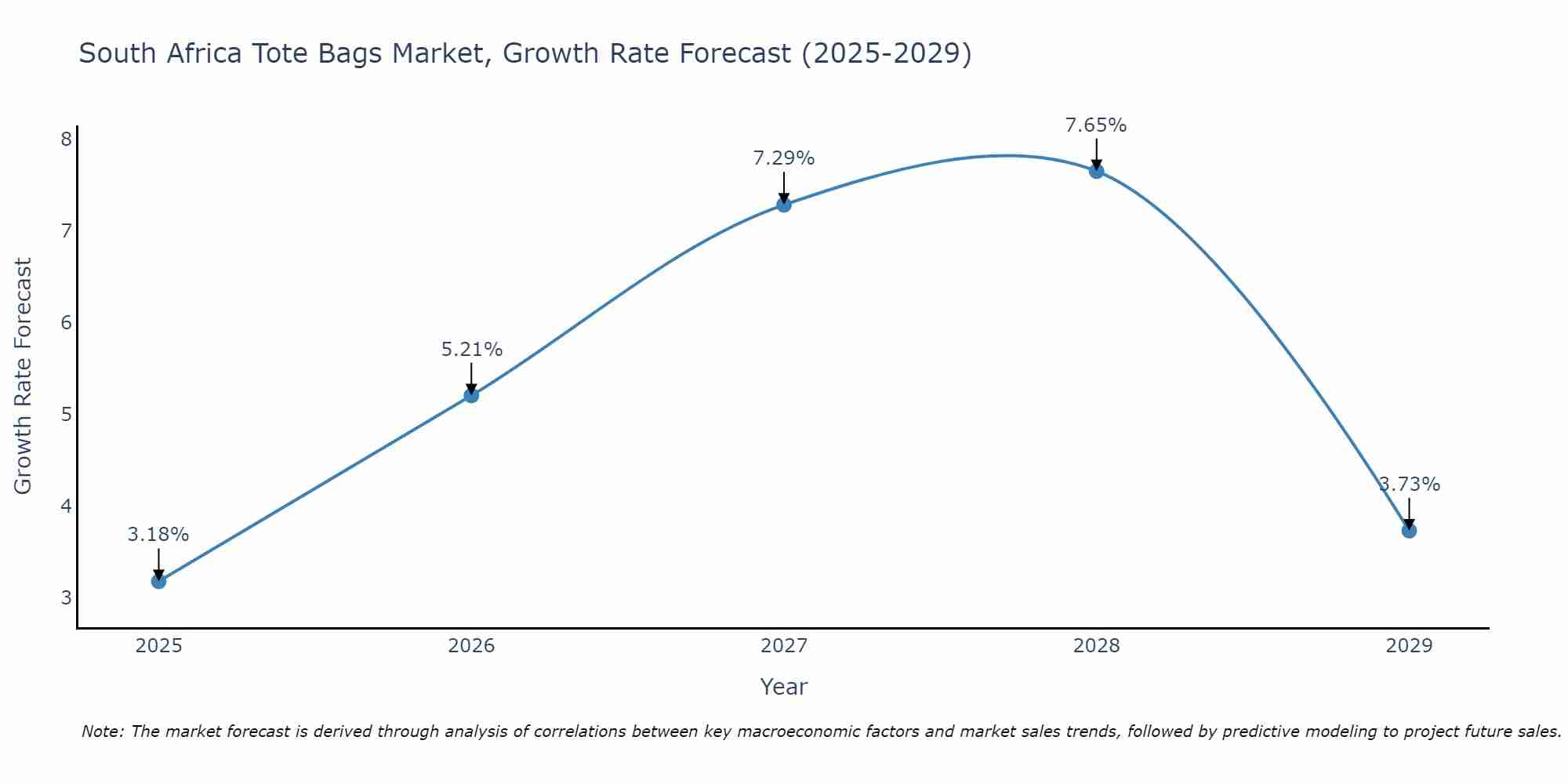 South Africa Tote Bags Market Growth Rate