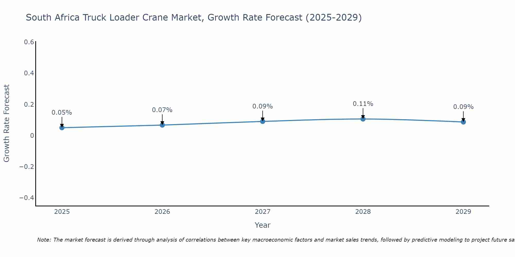 South Africa Truck Loader Crane Market Size Growth Rate