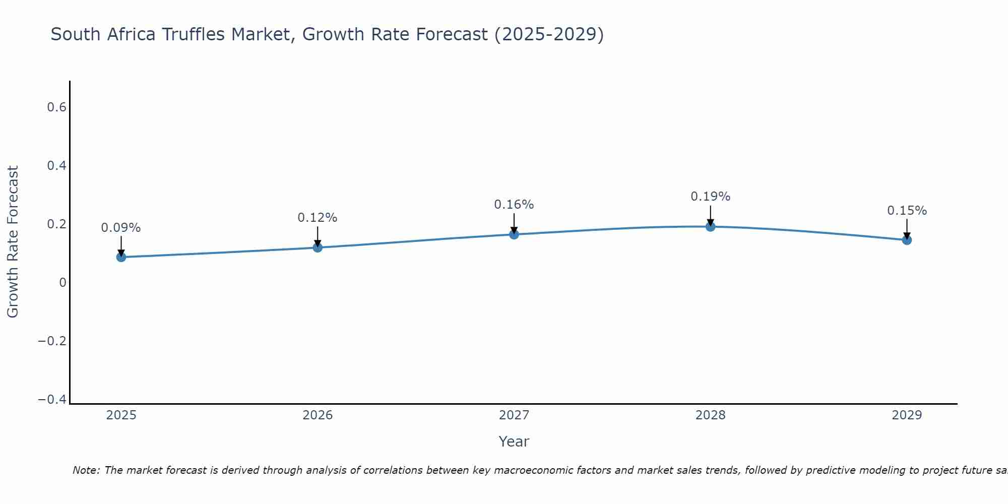 South Africa Truffles Market Size Growth Rate