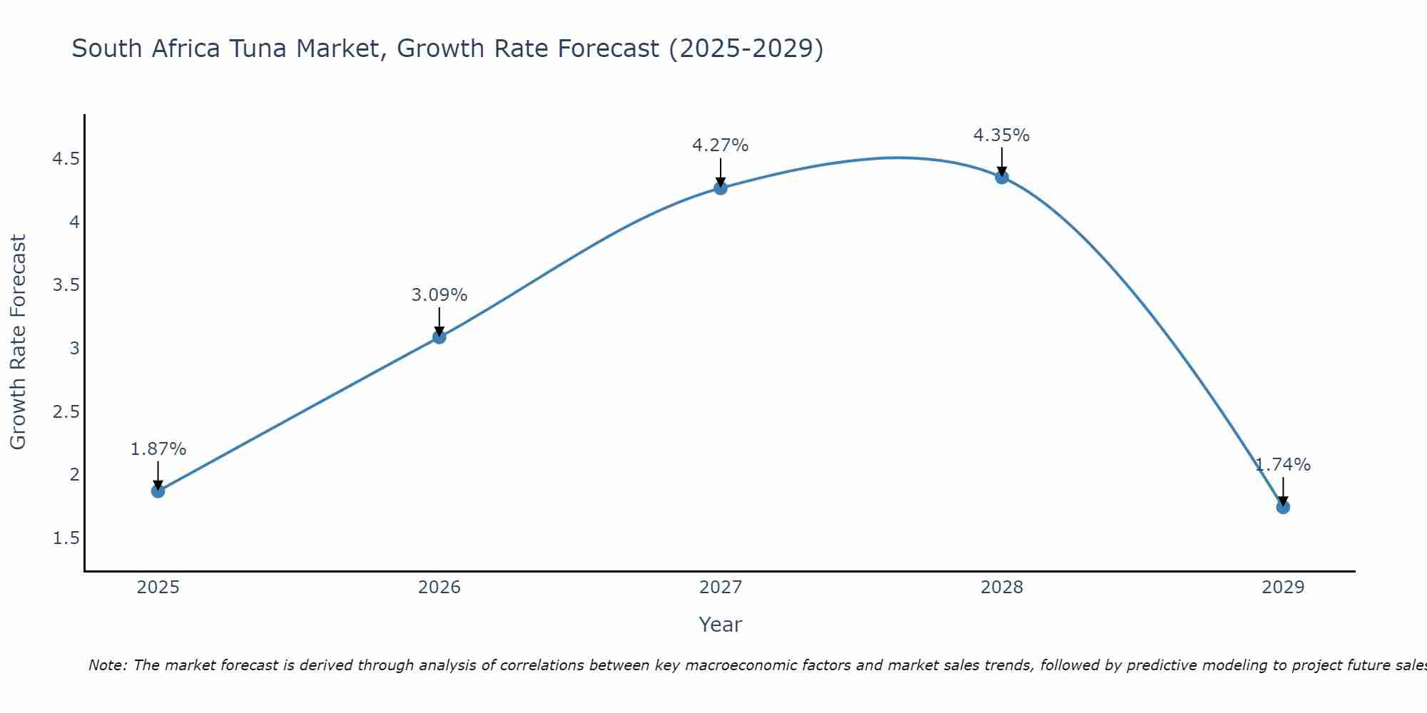 South Africa Tuna Market Growth Rate