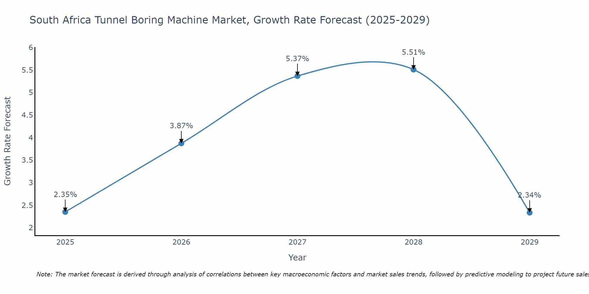 South Africa Tunnel Boring Machine Market Growth Rate