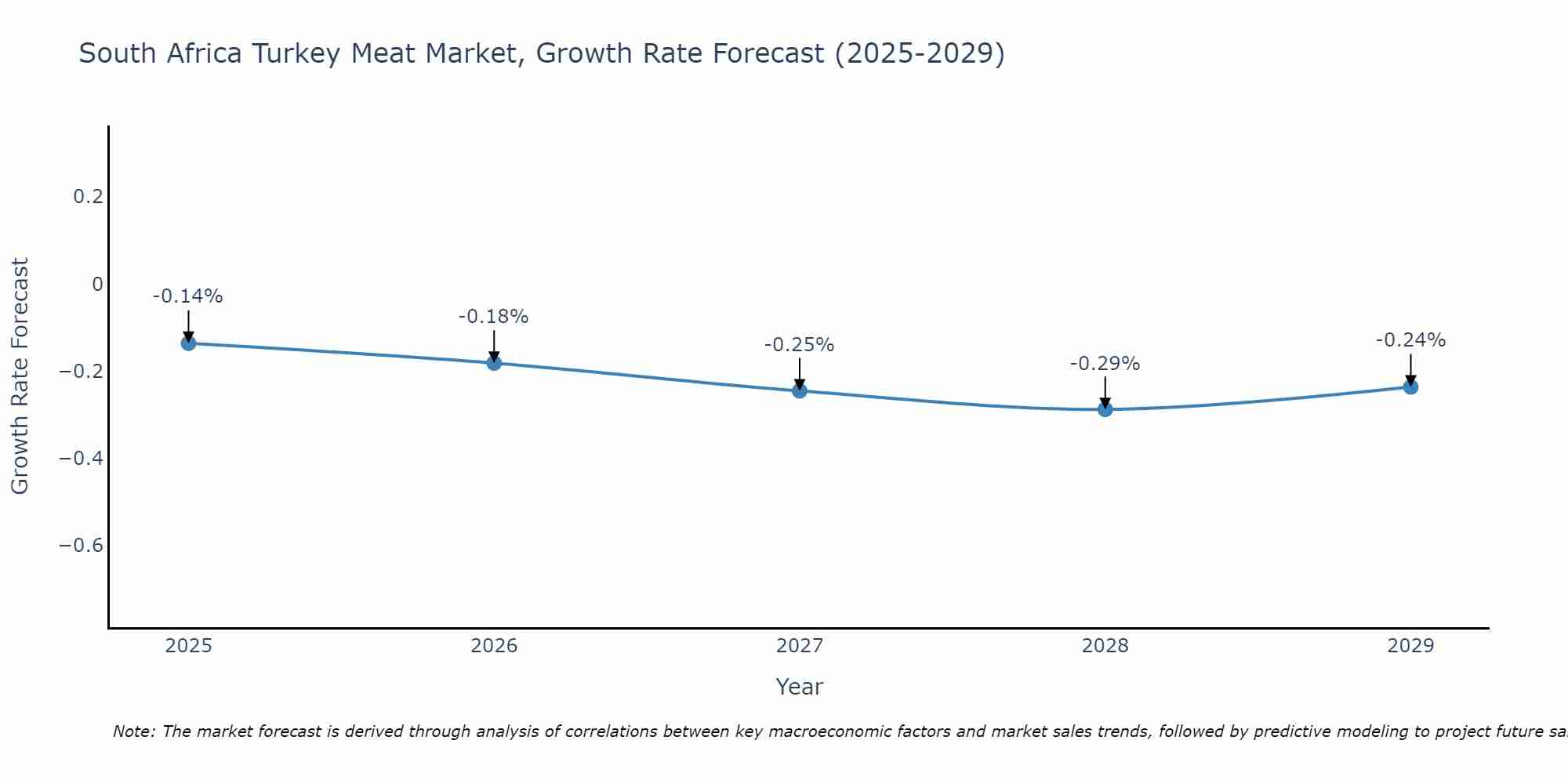 South Africa Turkey Meat Market Size Growth Rate