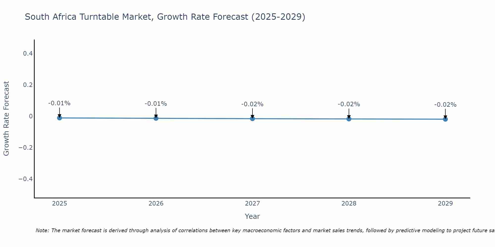 South Africa Turntable Market Growth Rate