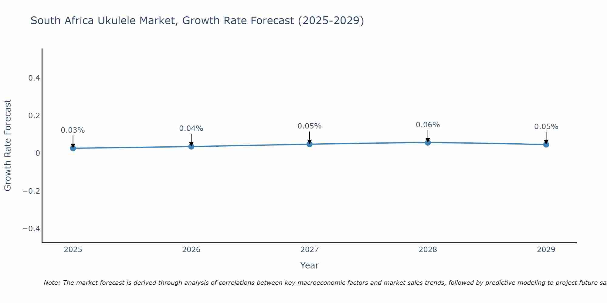 South Africa Ukulele Market Growth Rate