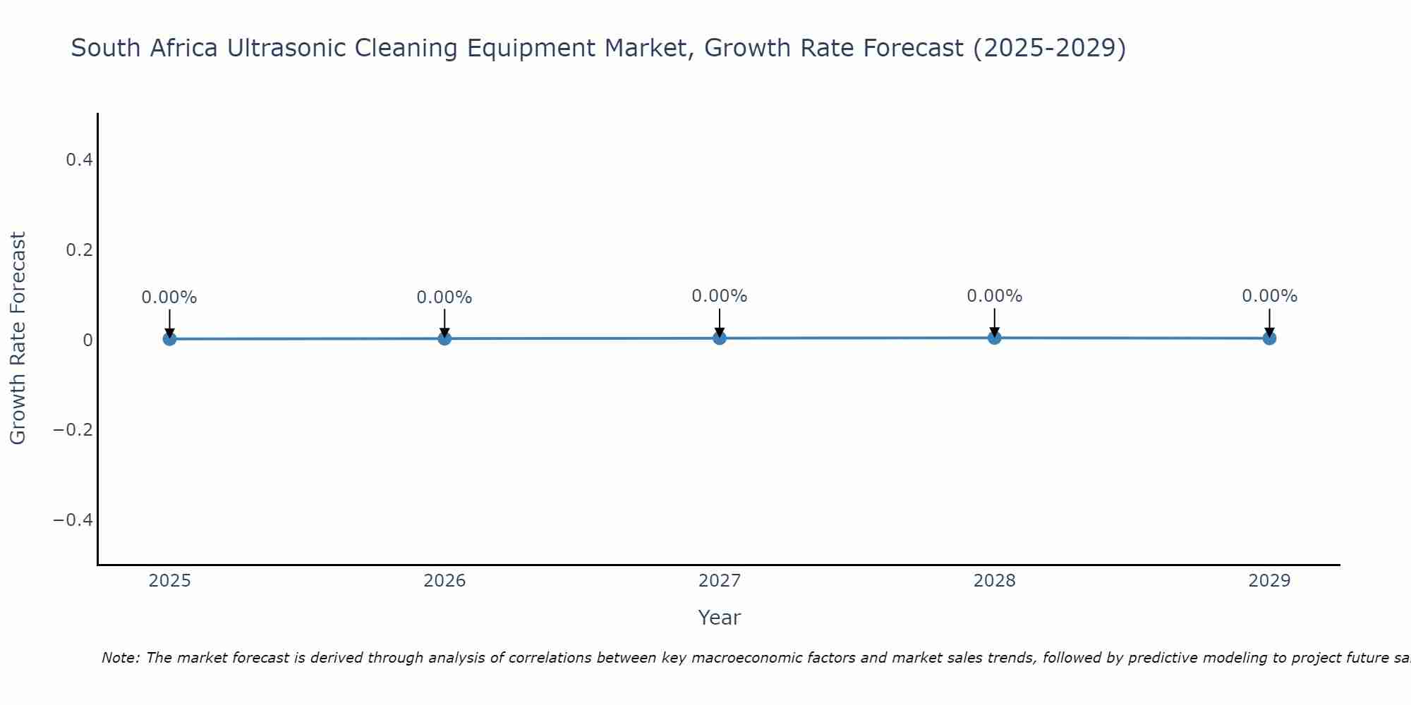 South Africa Ultrasonic Cleaning Equipment Market Growth Rate