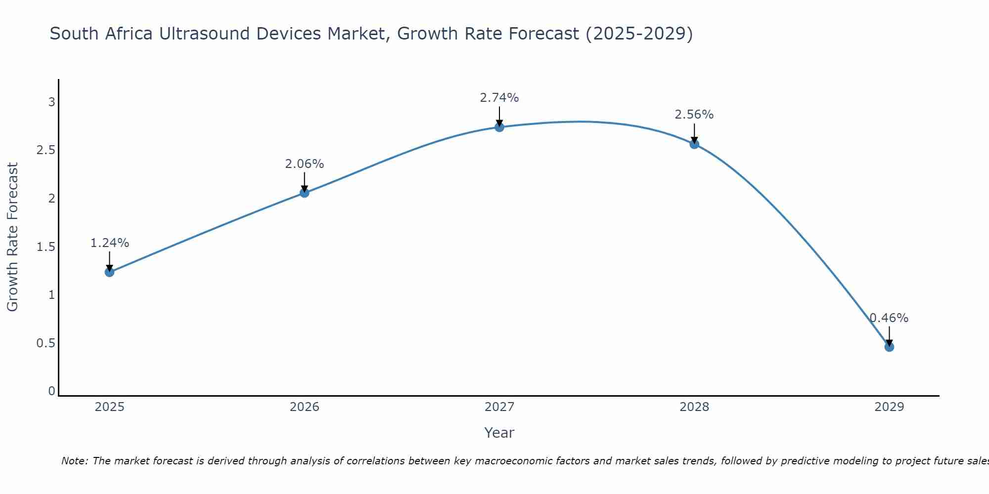 South Africa Ultrasound Devices Market Size Growth Rate