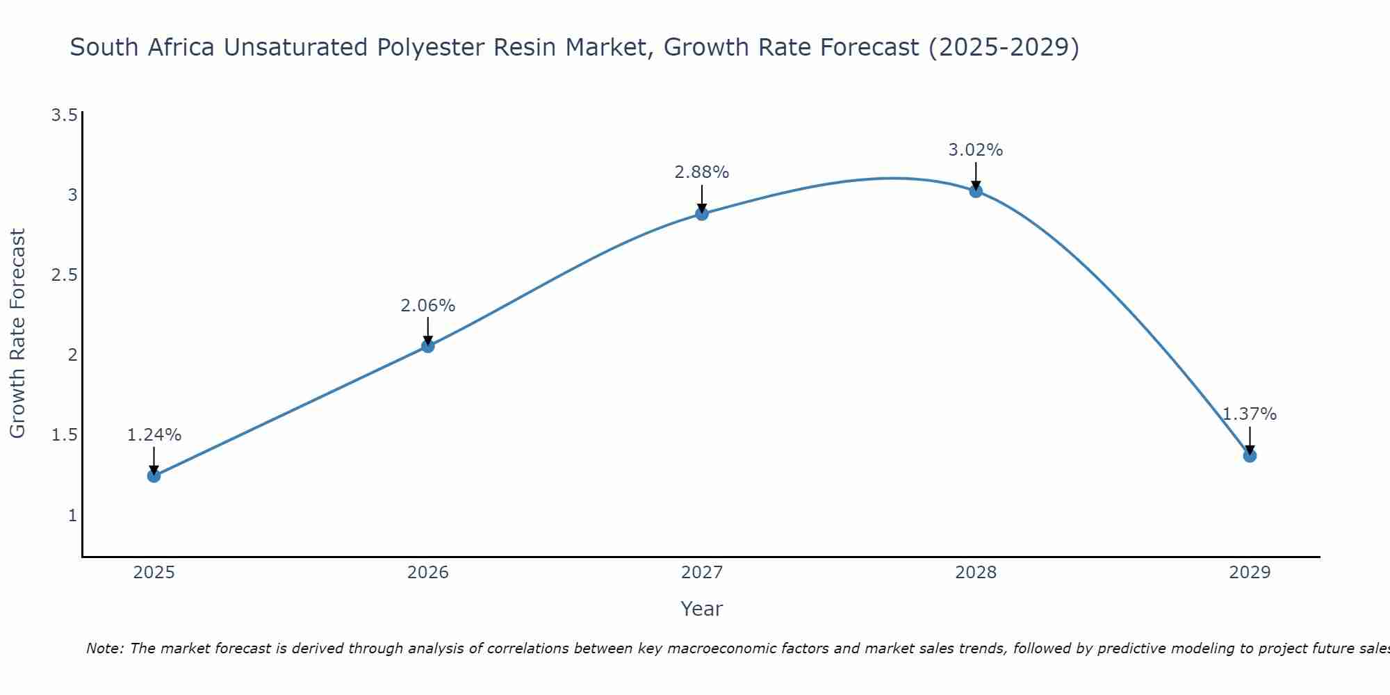 South Africa Unsaturated Polyester Resin Market Growth Rate