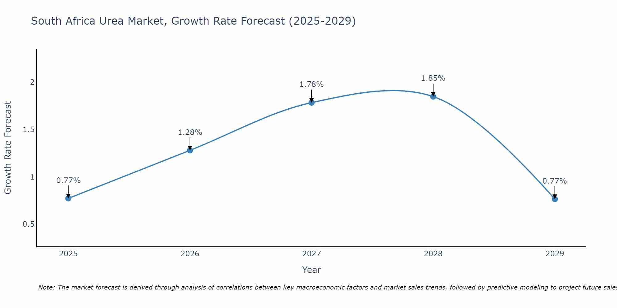 South Africa Urea Market Growth Rate