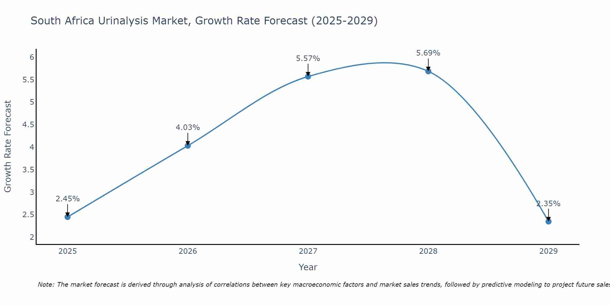 South Africa Urinalysis Market Growth Rate