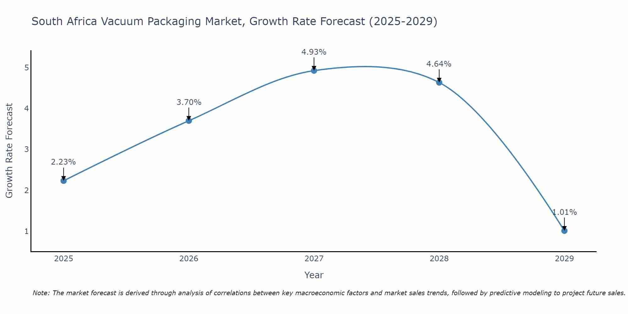 South Africa Vacuum Packaging Market Growth Rate