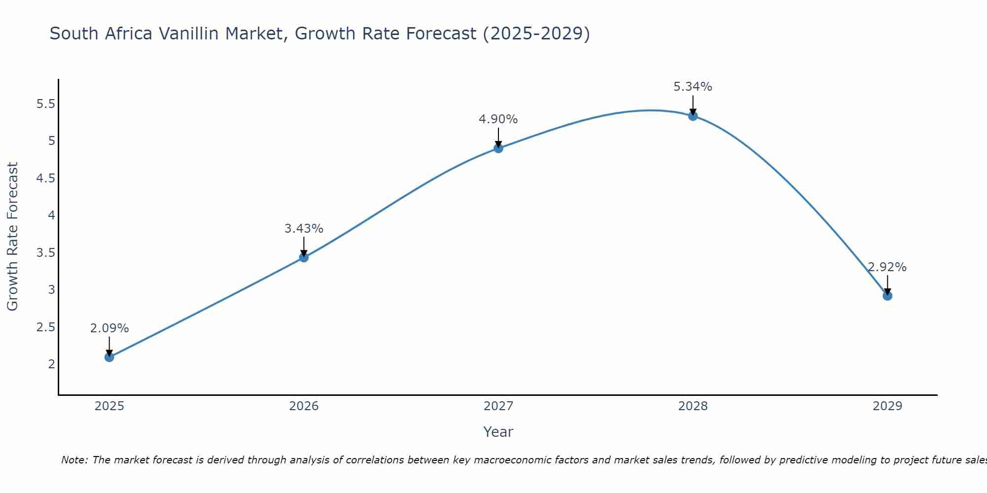South Africa Vanillin Market Growth Rate