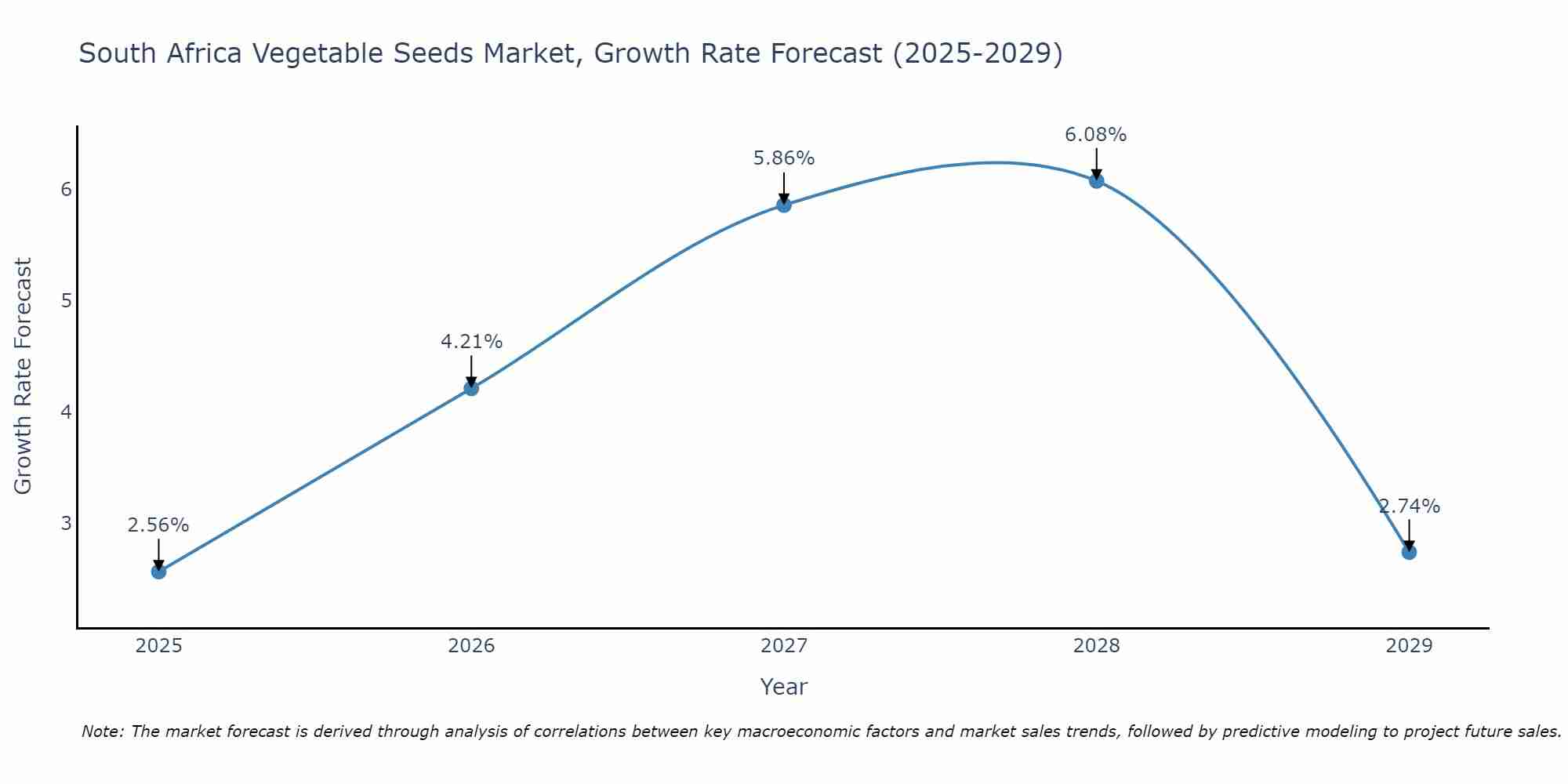 South Africa Vegetable Seeds Market Growth Rate