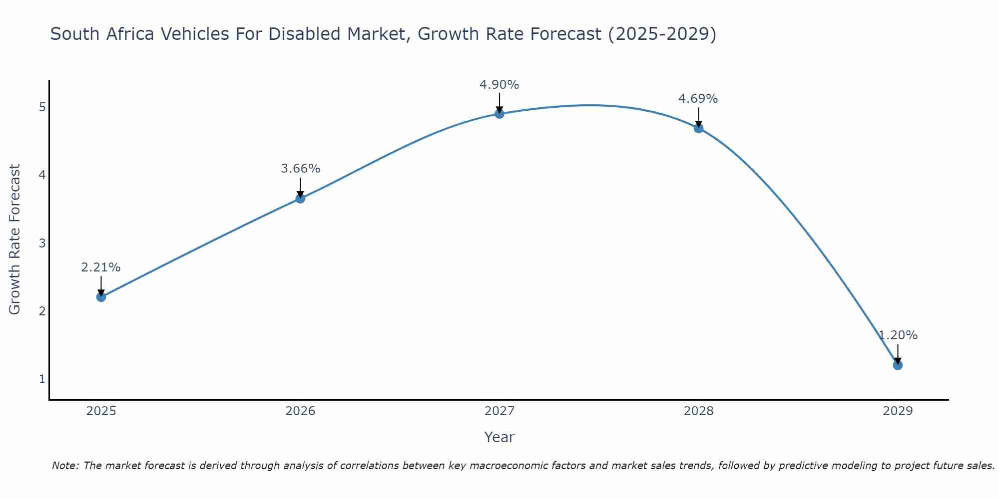 South Africa Vehicles For Disabled Market Growth Rate