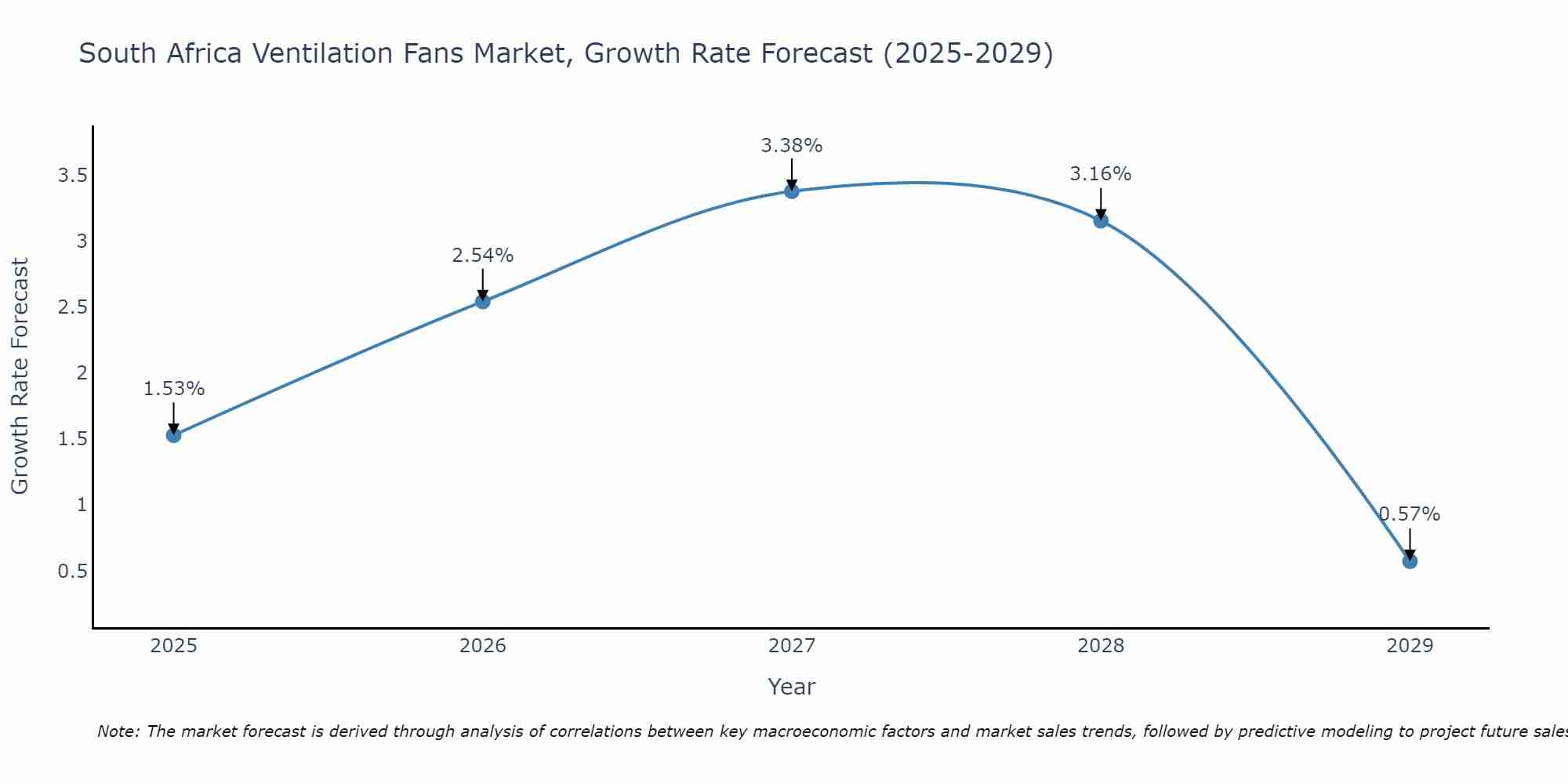 South Africa Ventilation Fans Market Growth Rate