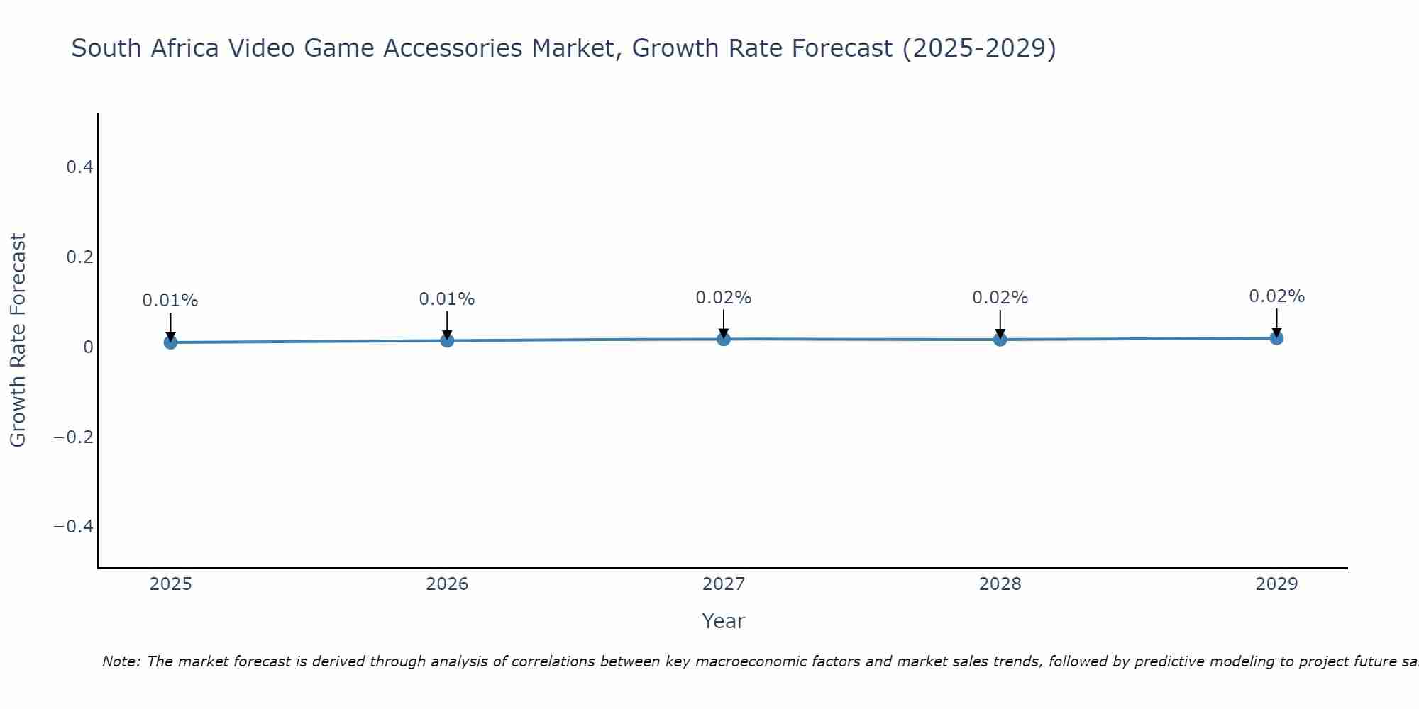 South Africa Video Game Accessories Market Size Growth Rate