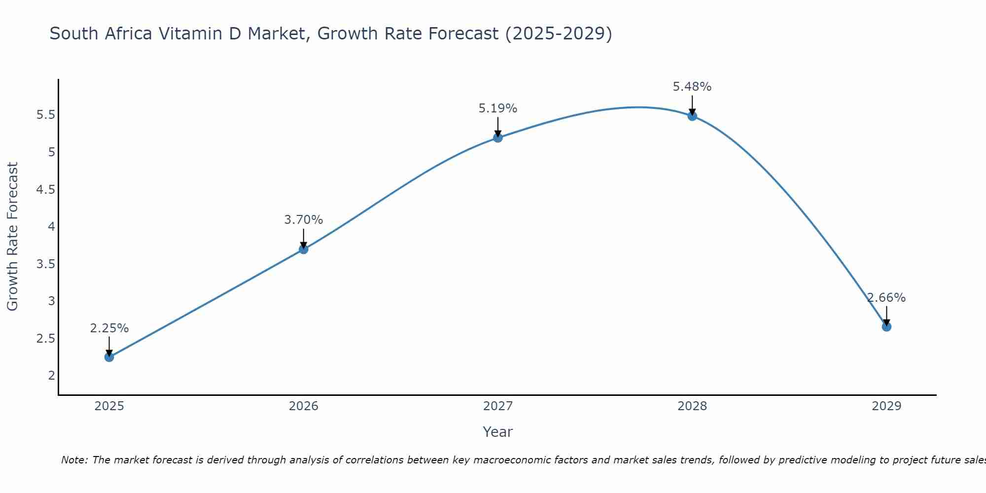 South Africa Vitamin D Market Growth Rate
