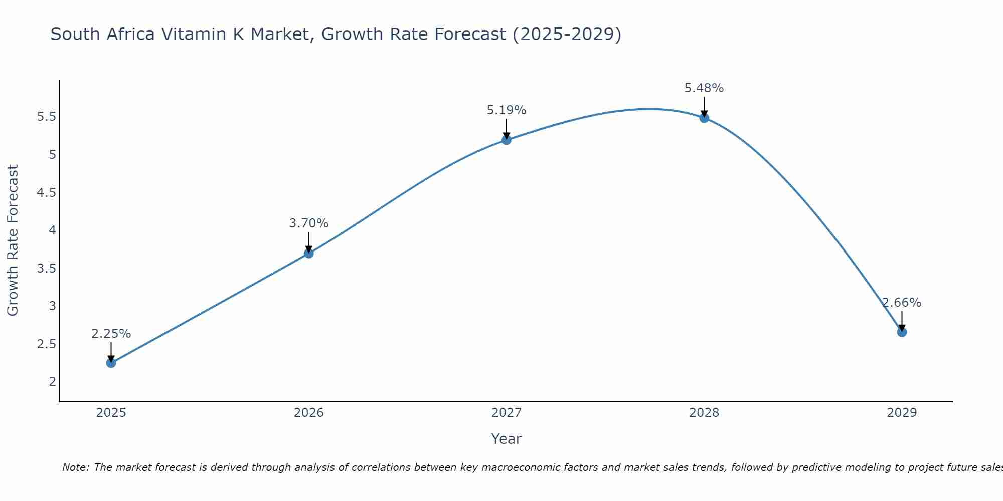 South Africa Vitamin K Market Growth Rate