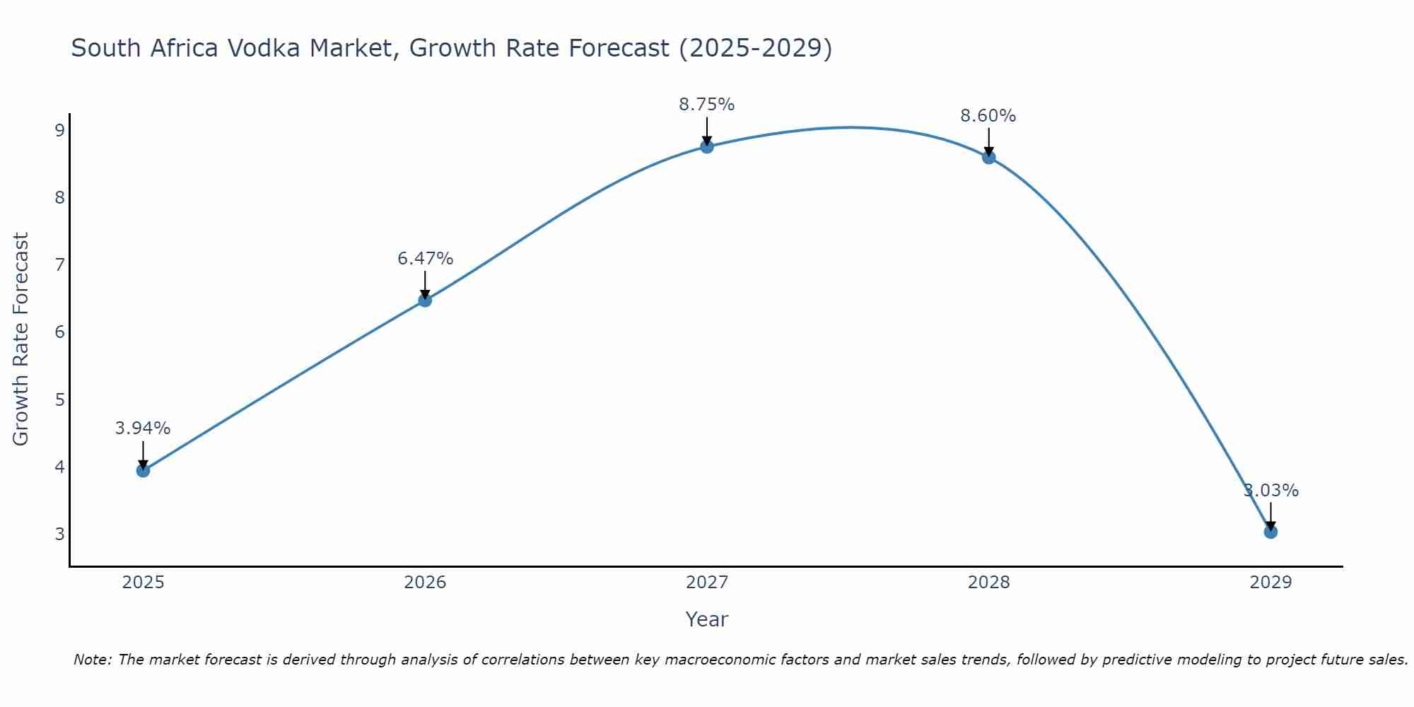 South Africa Vodka Market Growth Rate