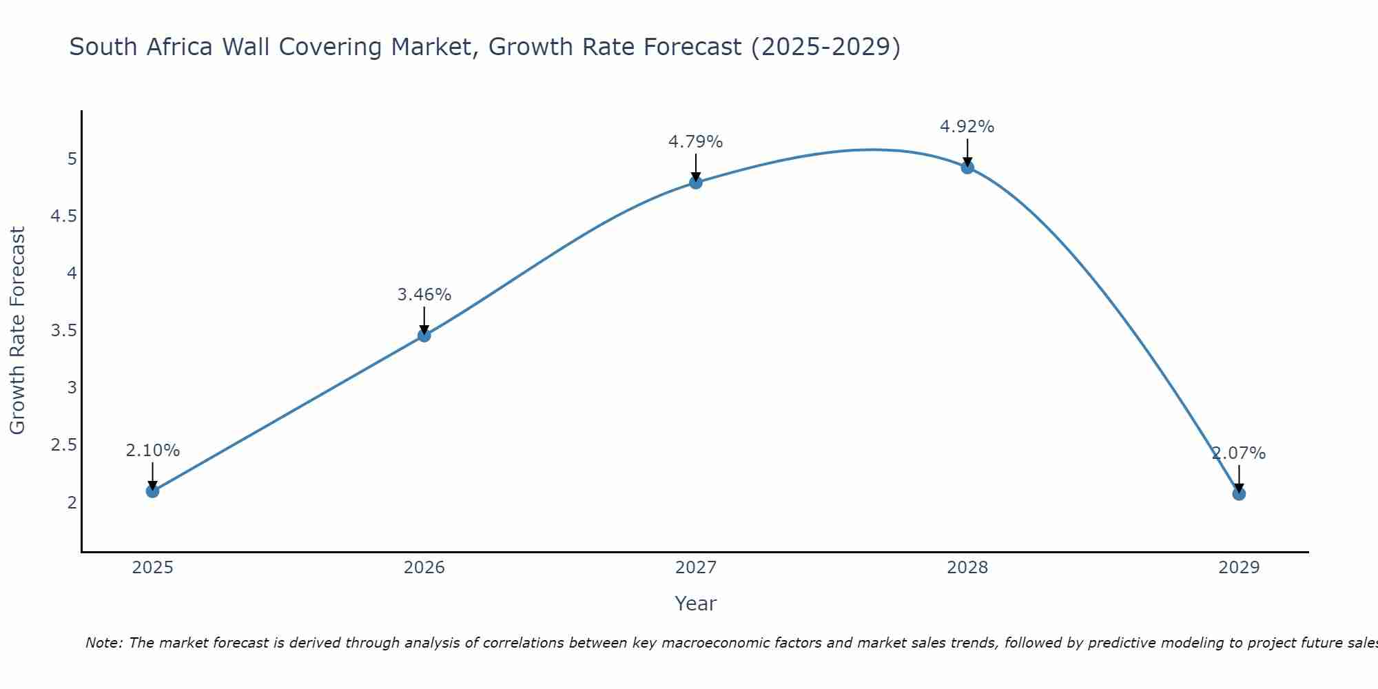 South Africa Wall Covering Market Growth Rate