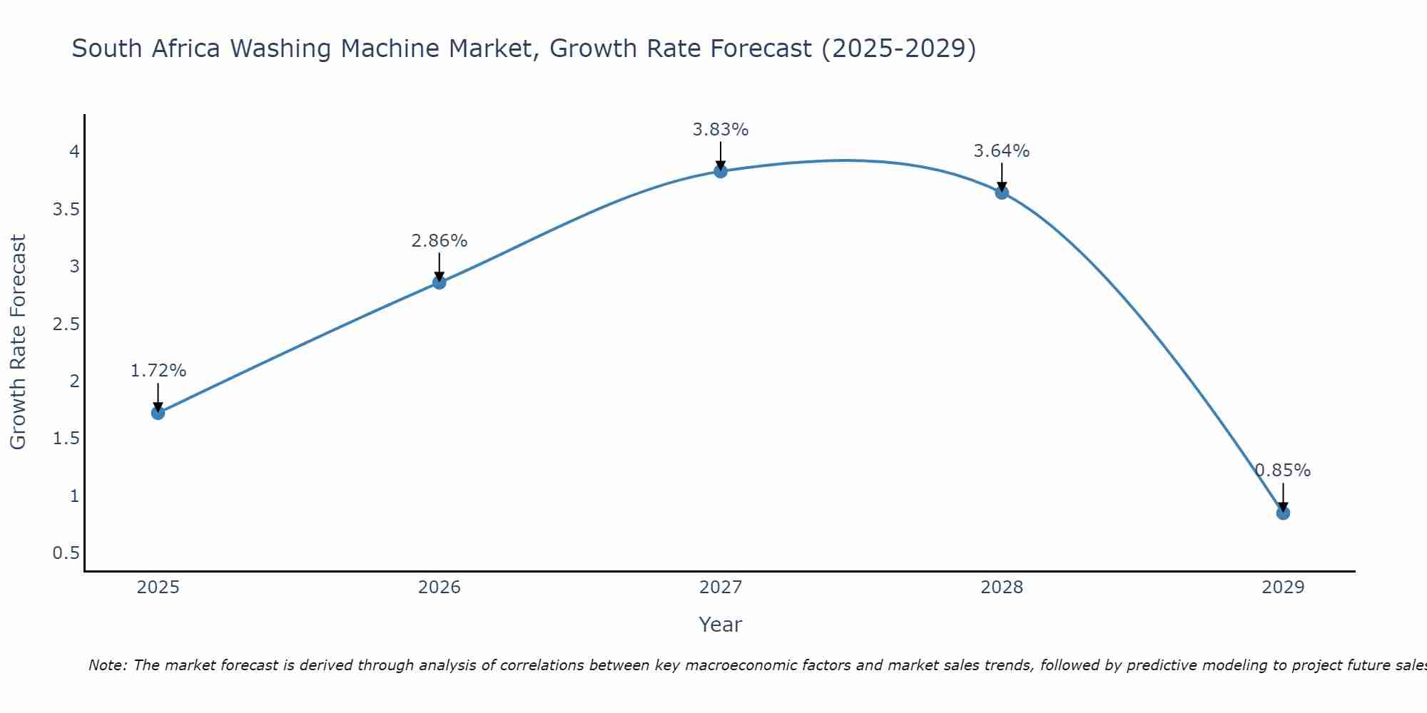 South Africa Washing Machine Market Size Growth Rate