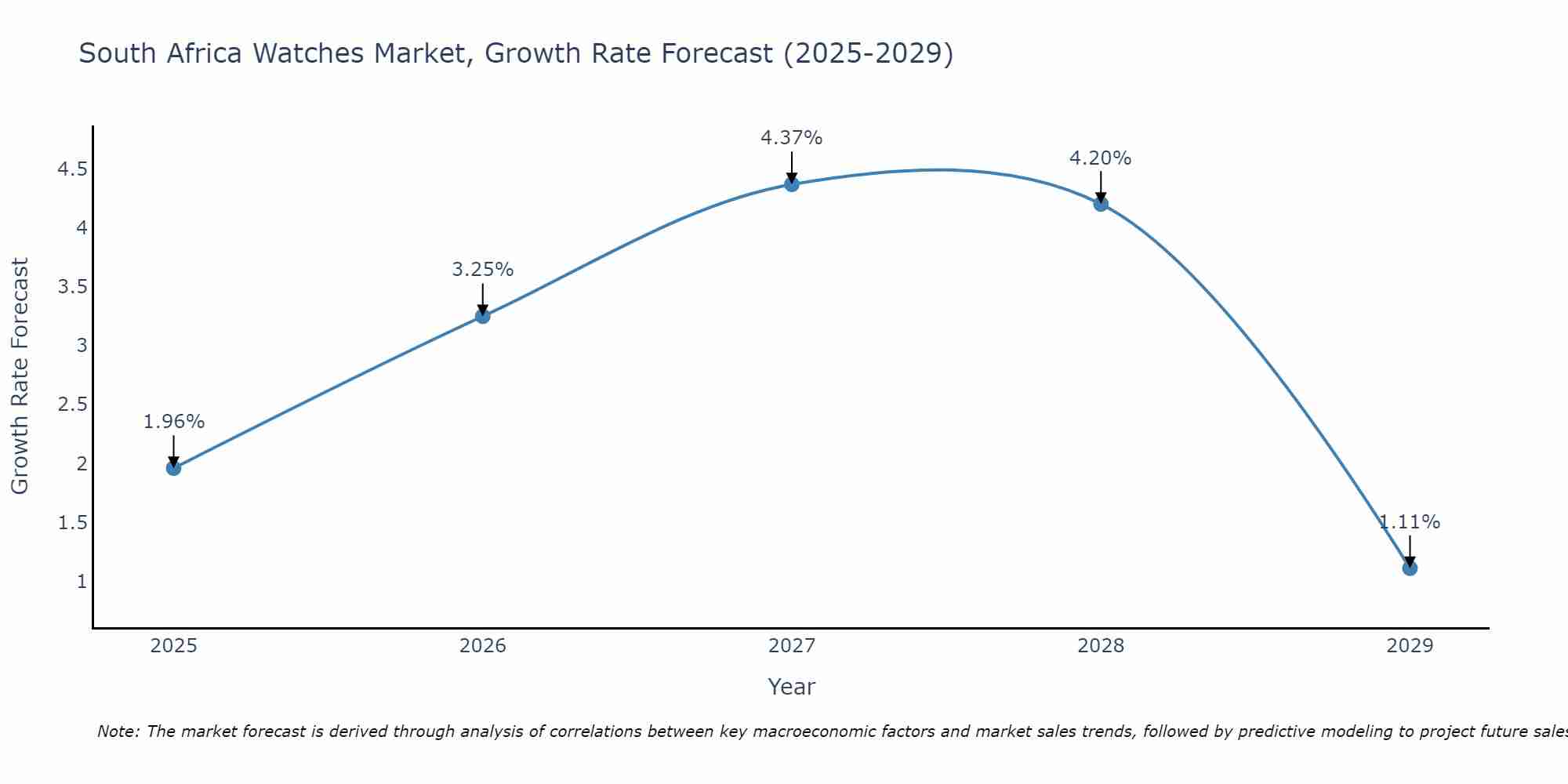 South Africa Watches Market Size Growth Rate