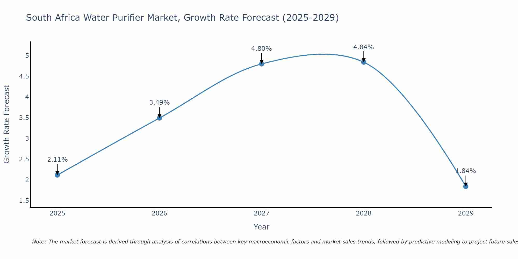 South Africa Water Purifier Market Growth Rate