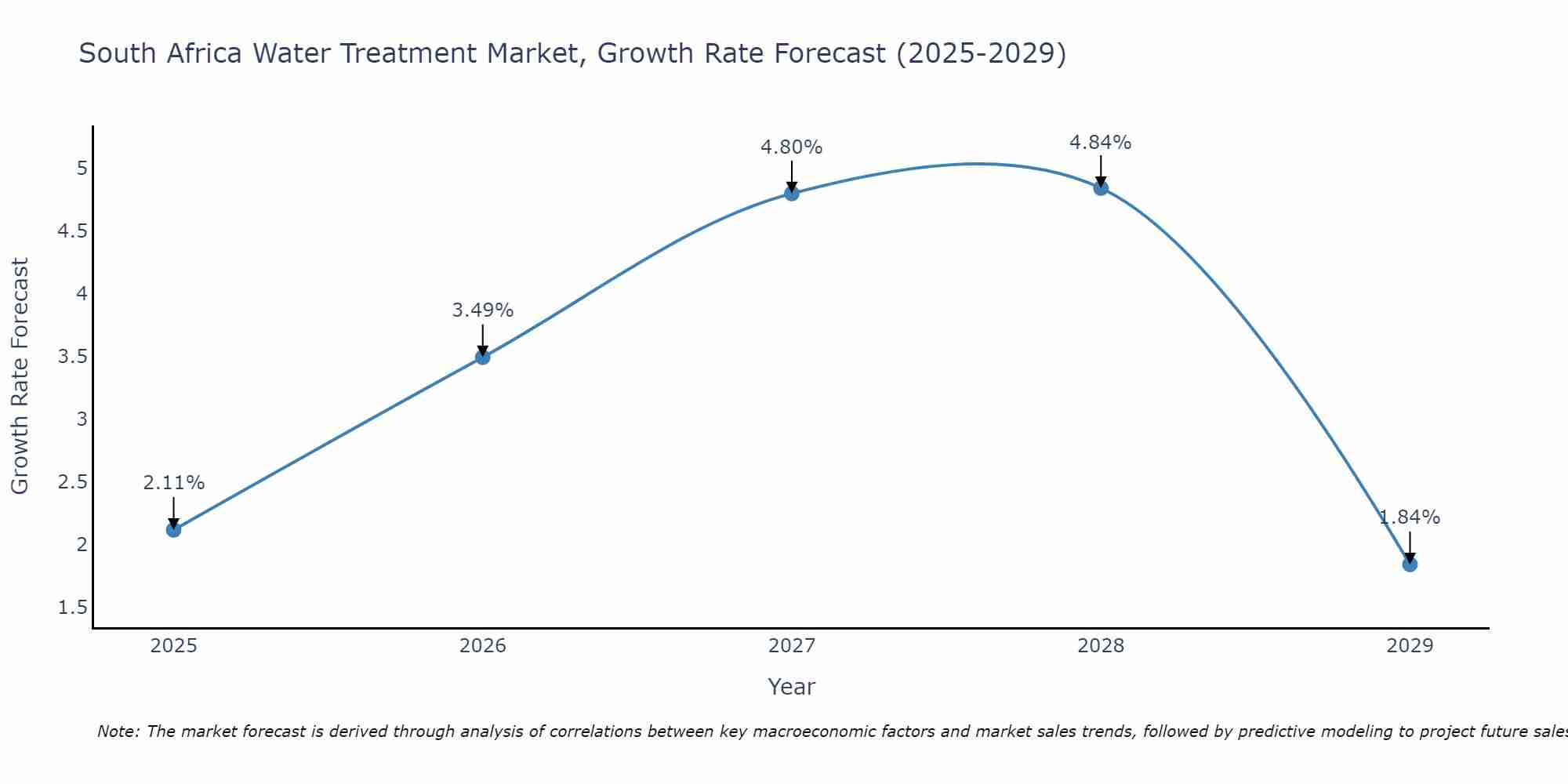 South Africa Water Treatment Market Growth Rate
