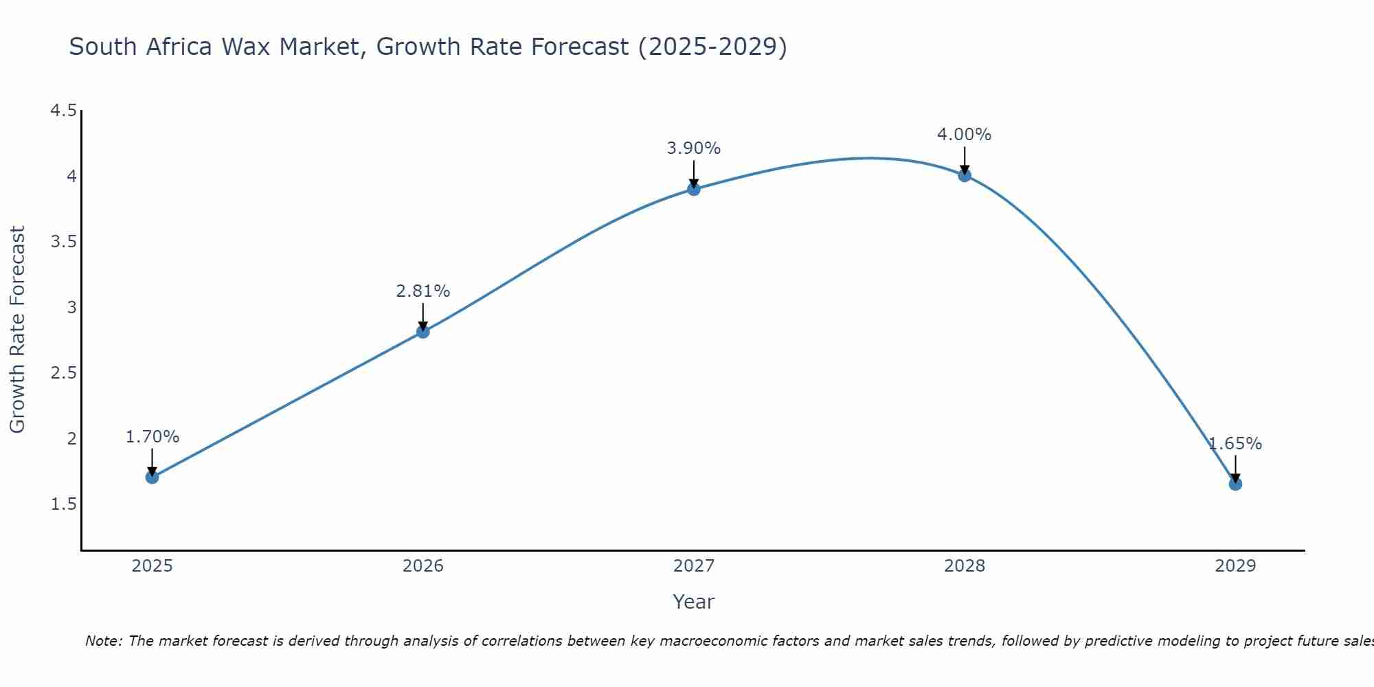 South Africa Wax Market Growth Rate
