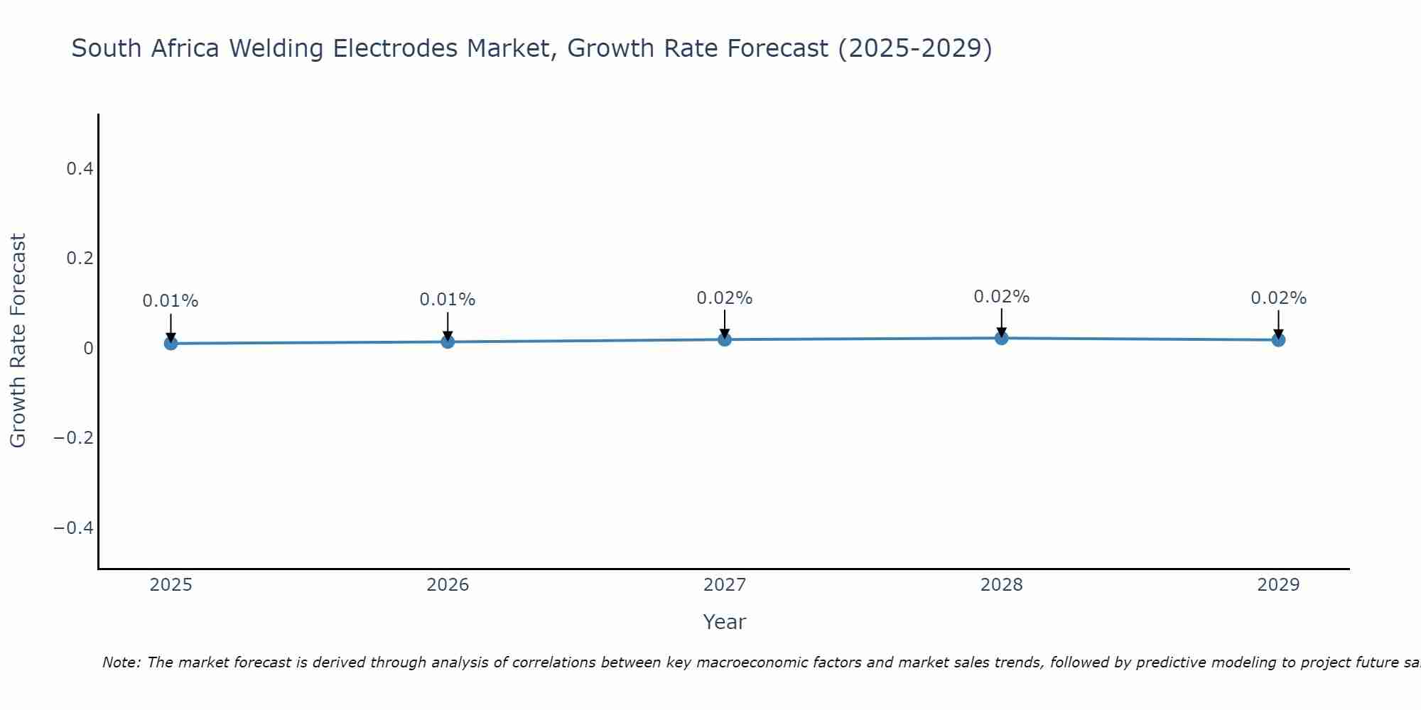 South Africa Welding Electrodes Market Size Growth Rate