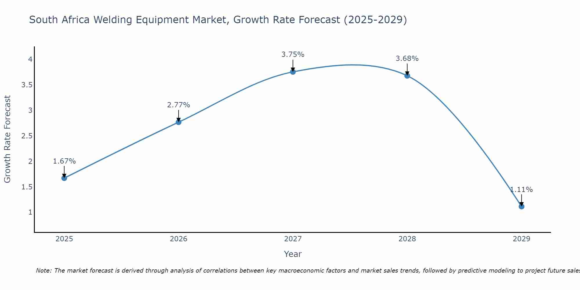 South Africa Welding Equipment Market Growth Rate