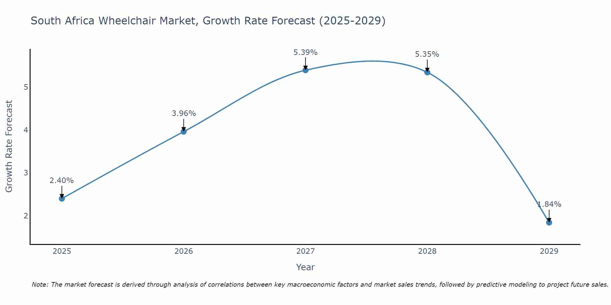 South Africa Wheelchair Market Size Growth Rate