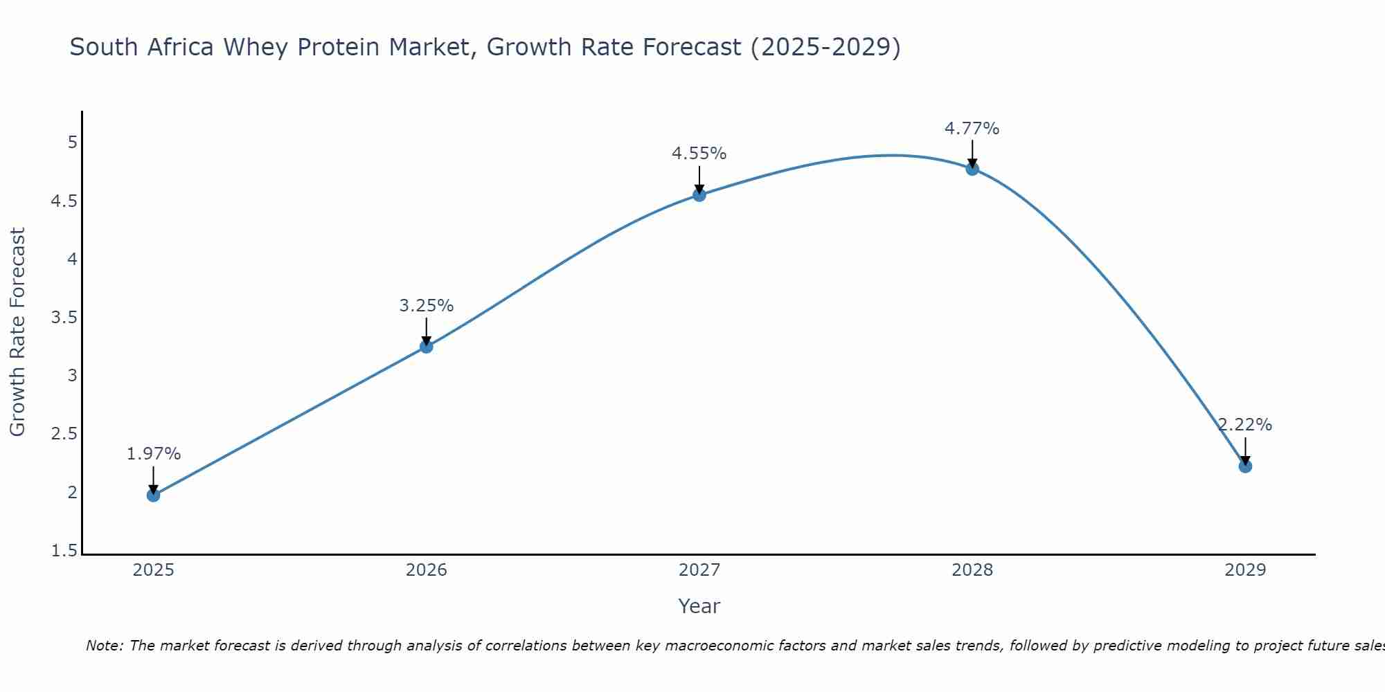 South Africa Whey Protein Market Growth Rate