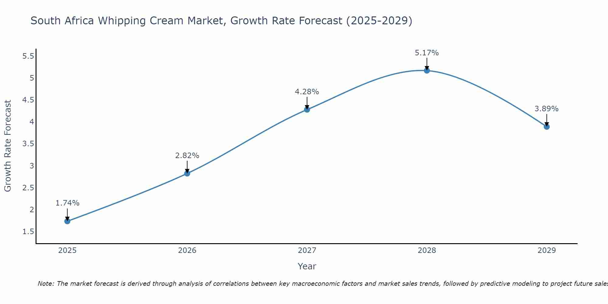 South Africa Whipping Cream Market Growth Rate